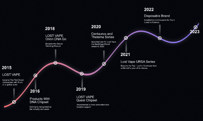 Етапи розвитку Lost Vape